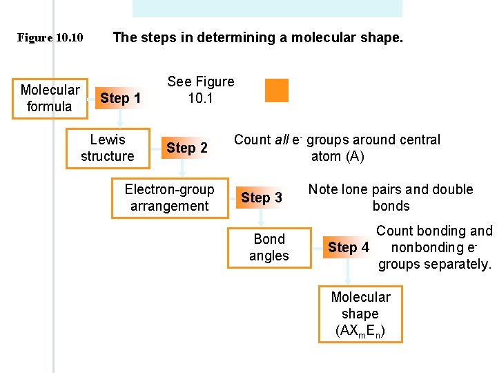 Figure 10. 10 Molecular formula The steps in determining a molecular shape. Step 1 Figure 10. 10 Molecular formula The steps in determining a molecular shape. Step 1