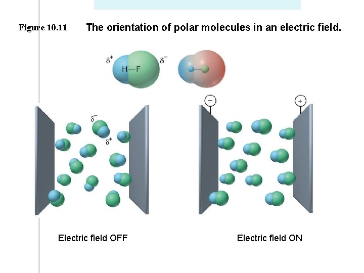 Figure 10. 11 The orientation of polar molecules in an electric field. Electric field Figure 10. 11 The orientation of polar molecules in an electric field. Electric field