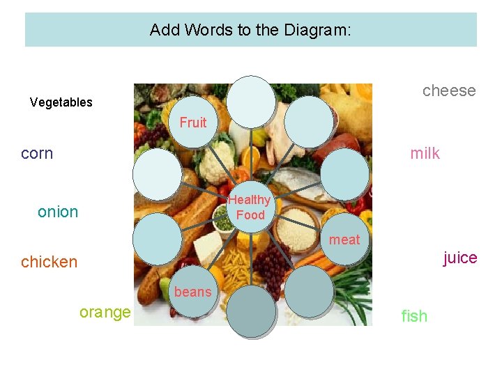 Add Words to the Diagram: cheese Vegetables Fruit corn milk Healthy Food onion meat