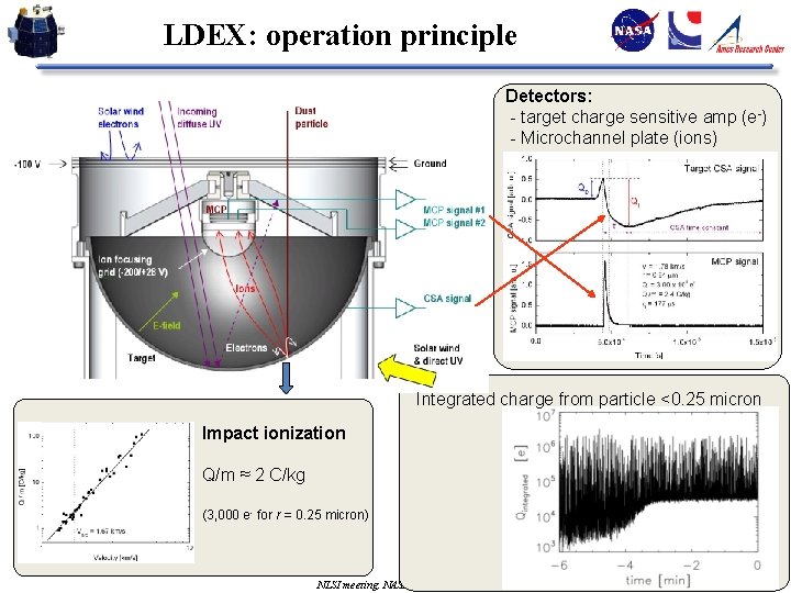 LDEX: operation principle Detectors: - target charge sensitive amp (e-) - Microchannel plate (ions)