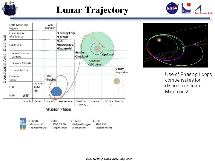 Lunar Trajectory Use of Phasing Loops compensates for dispersions from Minotaur V NLSI meeting,