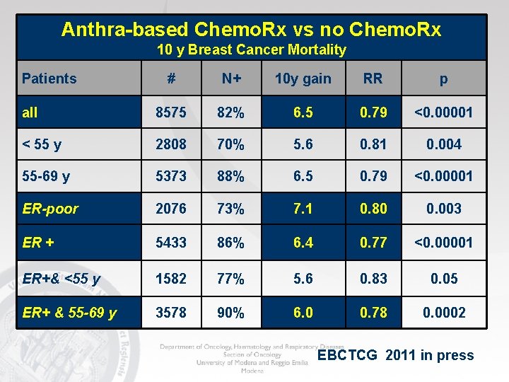 Anthra-based Chemo. Rx vs no Chemo. Rx 10 y Breast Cancer Mortality Patients #