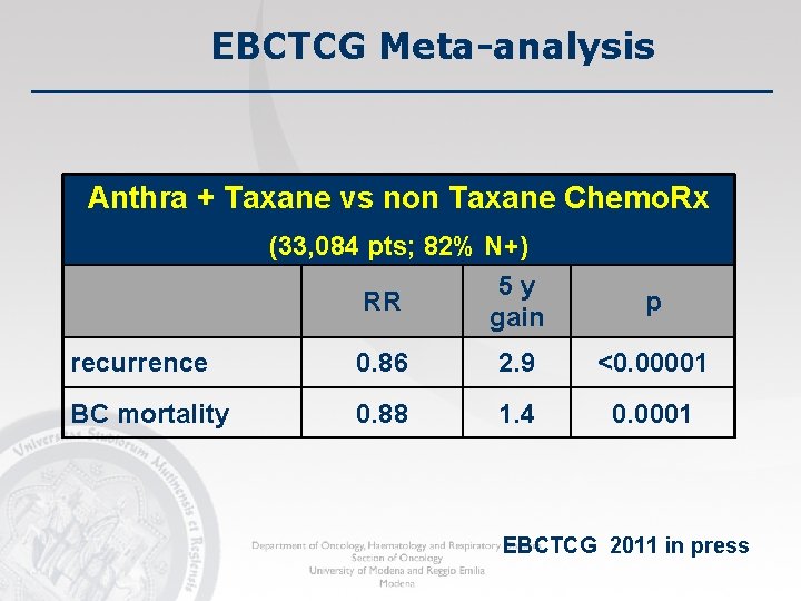 EBCTCG Meta-analysis Anthra + Taxane vs non Taxane Chemo. Rx (33, 084 pts; 82% EBCTCG Meta-analysis Anthra + Taxane vs non Taxane Chemo. Rx (33, 084 pts; 82%