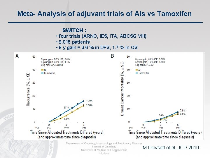 Meta- Analysis of adjuvant trials of AIs vs Tamoxifen SWITCH : • four trials Meta- Analysis of adjuvant trials of AIs vs Tamoxifen SWITCH : • four trials