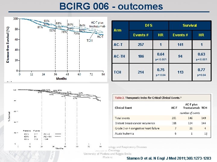 BCIRG 006 - outcomes DFS Survival Arm Events # HR AC-T 257 1 141