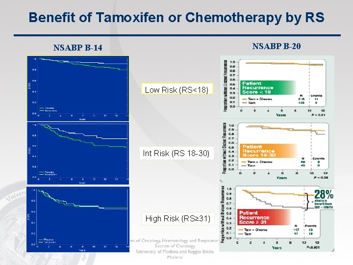 Benefit of Tamoxifen or Chemotherapy by RS NSABP B-20 NSABP B-14 Low Risk (RS<18)