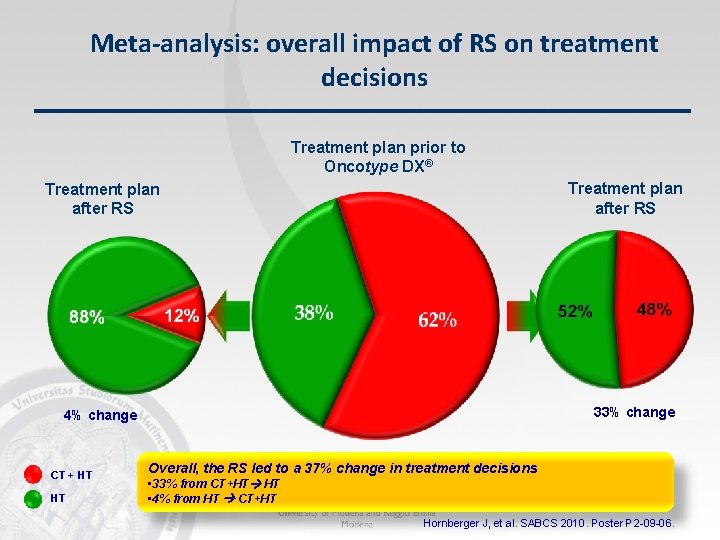 Meta-analysis: overall impact of RS on treatment decisions Treatment plan prior to Oncotype DX®