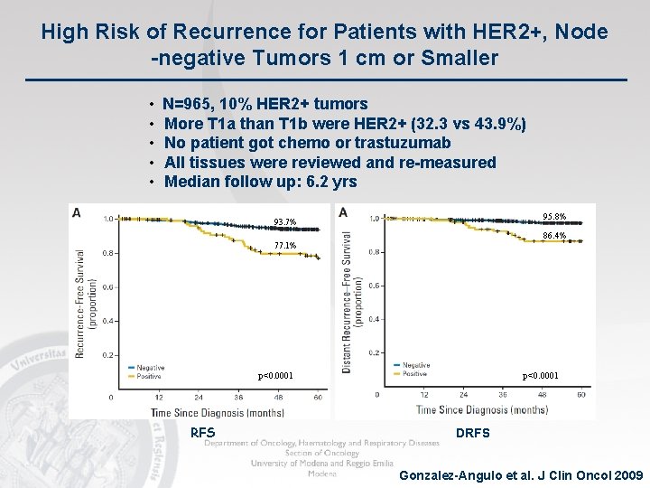 High Risk of Recurrence for Patients with HER 2+, Node -negative Tumors 1 cm