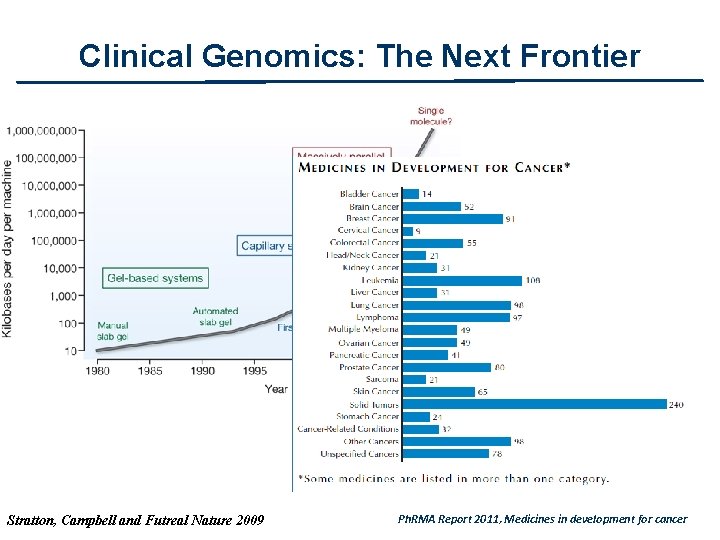 Clinical Genomics: The Next Frontier Stratton, Campbell and Futreal Nature 2009 Ph. RMA Report Clinical Genomics: The Next Frontier Stratton, Campbell and Futreal Nature 2009 Ph. RMA Report