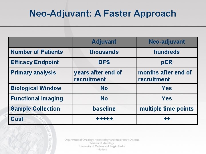 Neo-Adjuvant: A Faster Approach Number of Patients Efficacy Endpoint Primary analysis Adjuvant Neo-adjuvant thousands