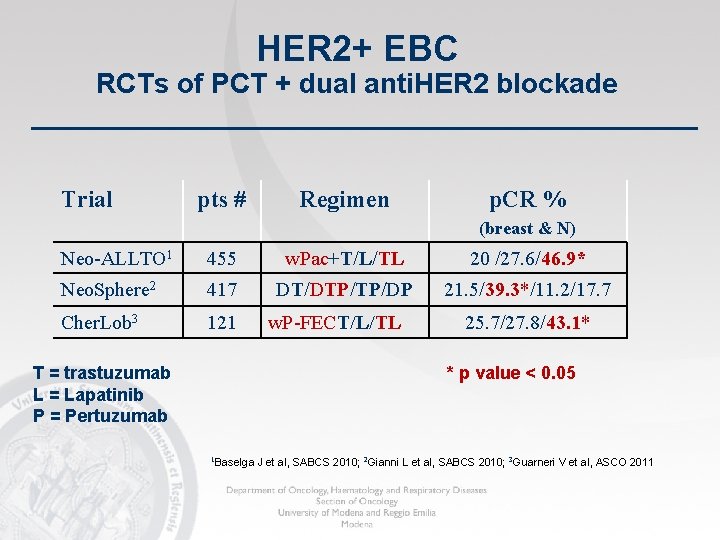 HER 2+ EBC RCTs of PCT + dual anti. HER 2 blockade Trial pts HER 2+ EBC RCTs of PCT + dual anti. HER 2 blockade Trial pts
