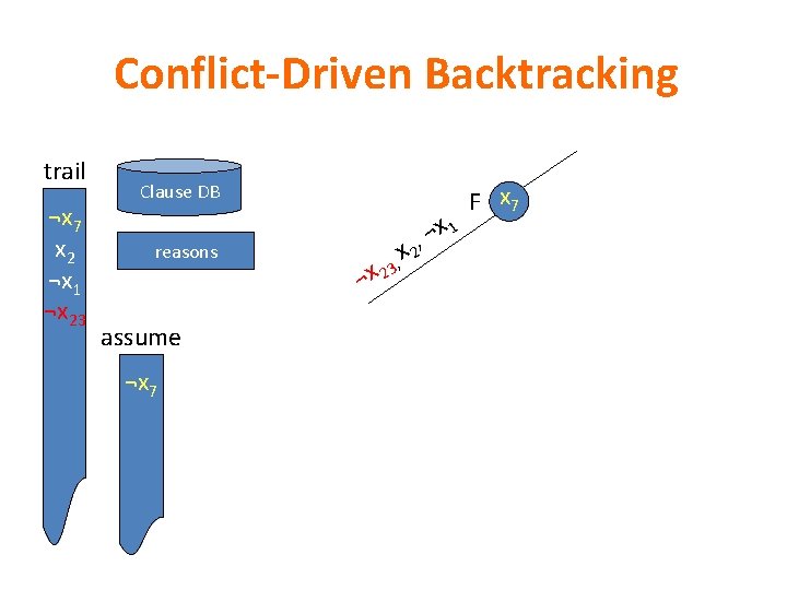 Conflict-Driven Backtracking trail ¬x 7 x 2 ¬x 1 ¬x 23 Clause DB reasons Conflict-Driven Backtracking trail ¬x 7 x 2 ¬x 1 ¬x 23 Clause DB reasons