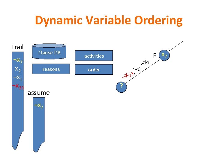Dynamic Variable Ordering trail ¬x 7 x 2 ¬x 1 ¬x 23 Clause DB Dynamic Variable Ordering trail ¬x 7 x 2 ¬x 1 ¬x 23 Clause DB