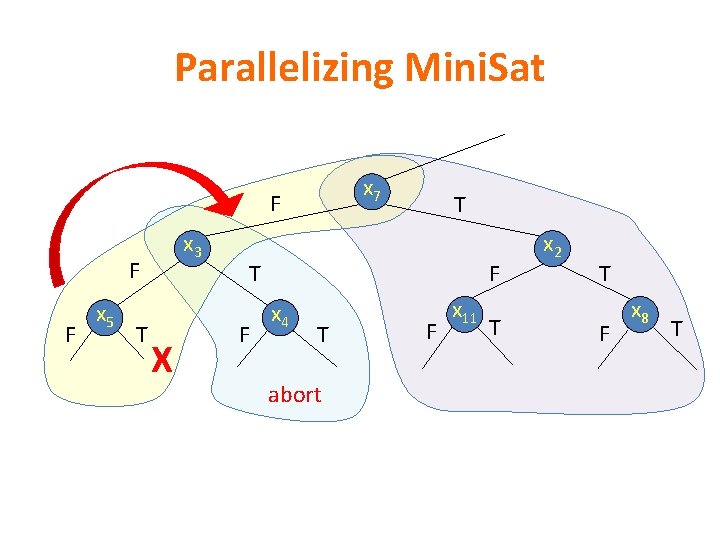 Parallelizing Mini. Sat x 7 F x 3 F F x 5 T X Parallelizing Mini. Sat x 7 F x 3 F F x 5 T X