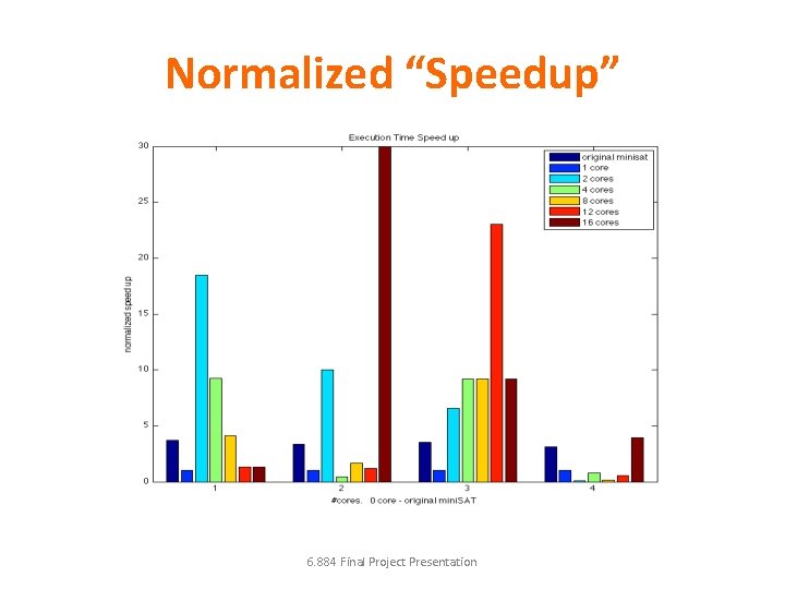 Normalized “Speedup” 6. 884 Final Project Presentation Normalized “Speedup” 6. 884 Final Project Presentation