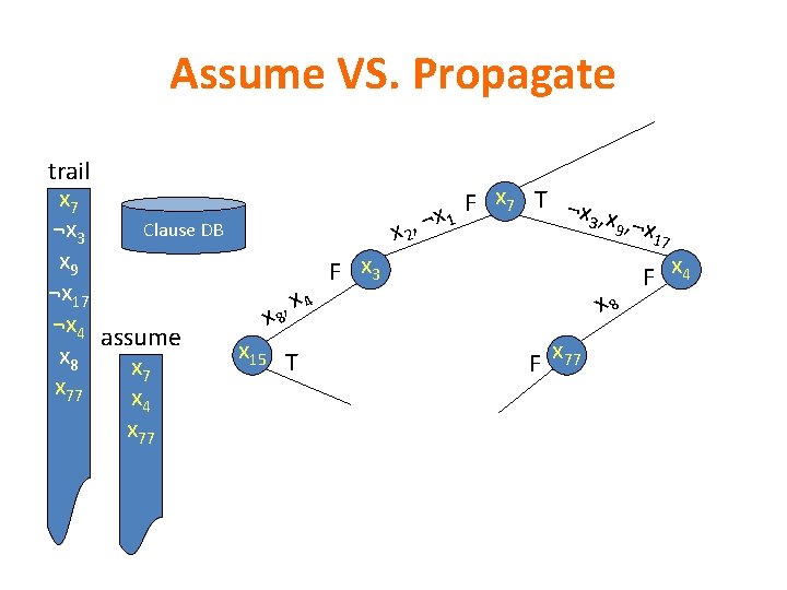Assume VS. Propagate trail x 7 T ¬ x 7 F x 3 , Assume VS. Propagate trail x 7 T ¬ x 7 F x 3 ,