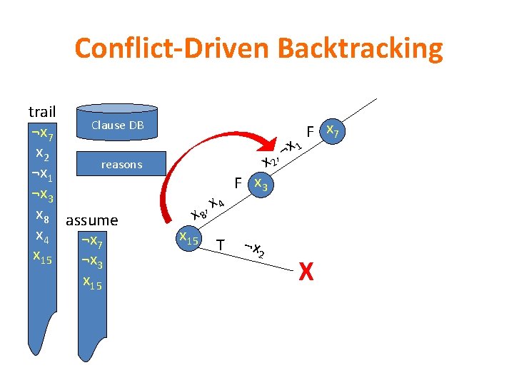 Conflict-Driven Backtracking trail Clause DB ¬x 7 x 2 reasons ¬x 1 ¬x 3 Conflict-Driven Backtracking trail Clause DB ¬x 7 x 2 reasons ¬x 1 ¬x 3
