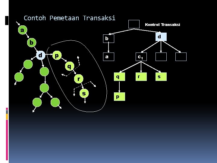 Contoh Pemetaan Transaksi Kontrol Transaksi a d b b d p a c 1