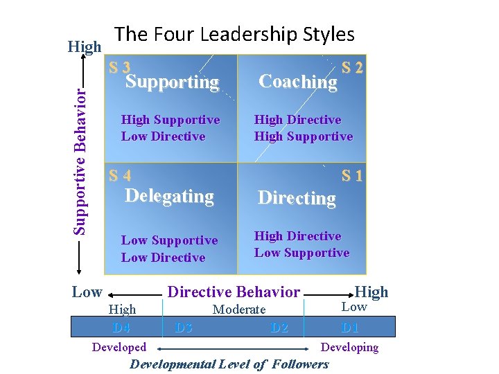 High The Four Leadership Styles Supportive Behavior S 3 S 2 Supporting Coaching High