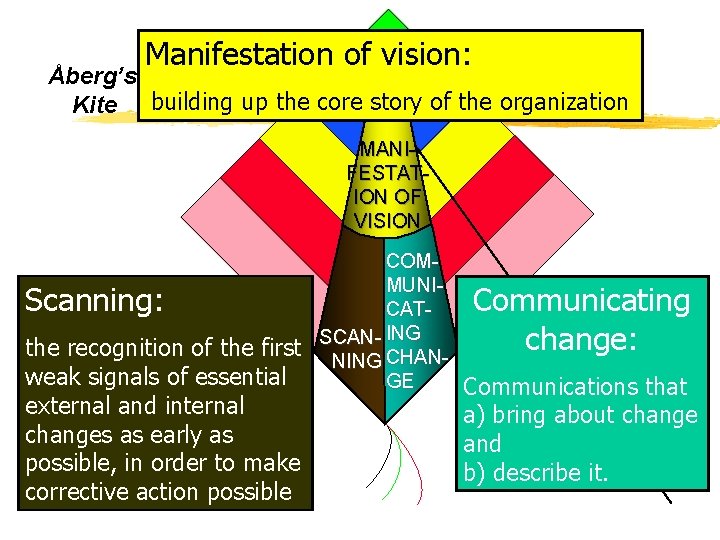 Manifestation of ION VISvision: Åberg’s Kite building up the core story of the organization