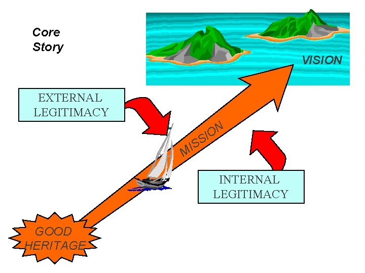 Core Story VISION EXTERNAL LEGITIMACY N O I S S I M INTERNAL LEGITIMACY