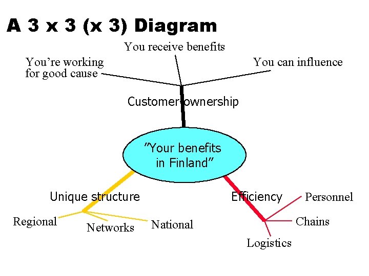 A 3 x 3 (x 3) Diagram You receive benefits You can influence You’re