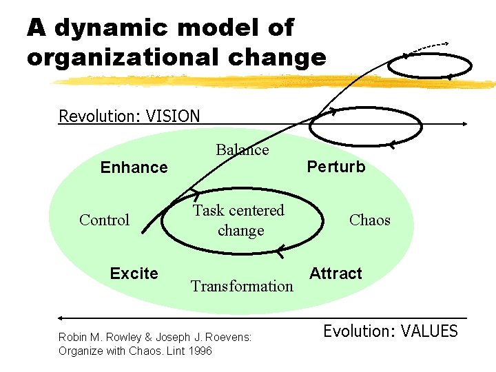 A dynamic model of organizational change Revolution: VISION Enhance Control Excite Balance Task centered