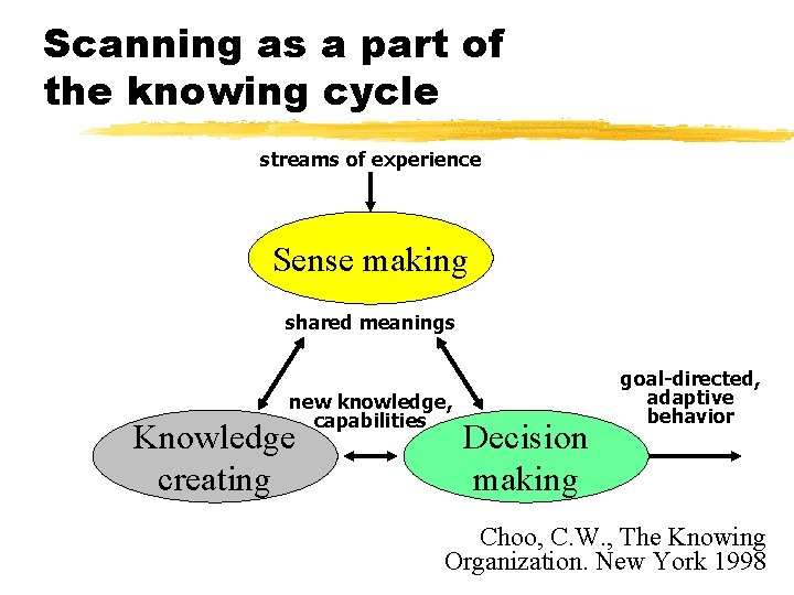 Scanning as a part of the knowing cycle streams of experience Sense making shared