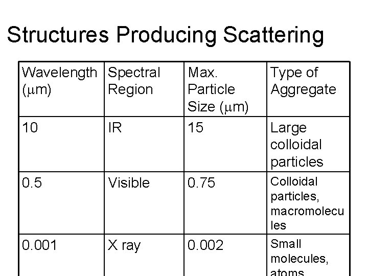 Structures Producing Scattering Wavelength Spectral (mm) Region 10 IR Max. Particle Size (mm) 15
