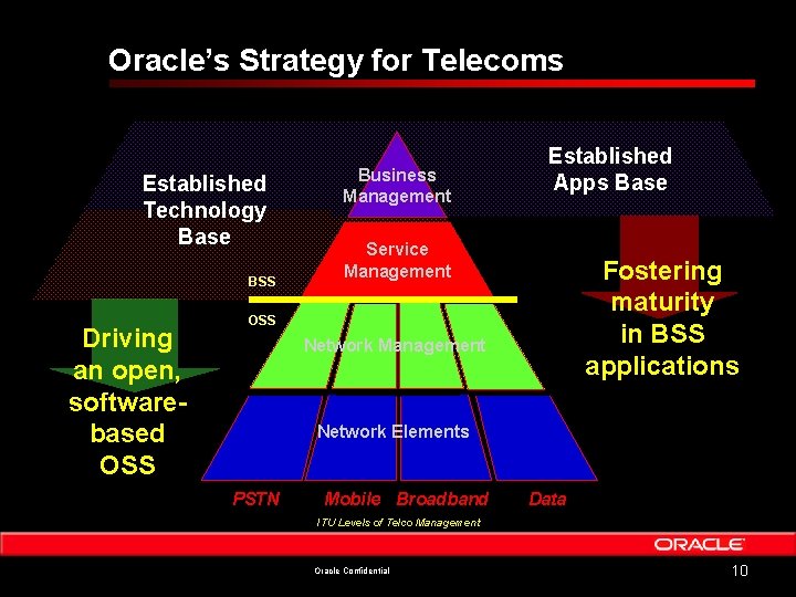 Oracle’s Strategy for Telecoms Established Technology Base BSS Driving an open, softwarebased OSS Business