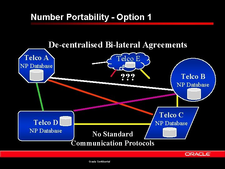 Number Portability - Option 1 De-centralised Bi-lateral Agreements Telco A Telco E NP Database