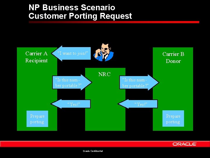 NP Business Scenario Customer Porting Request Carrier A Recipient “I want to join!” “Is