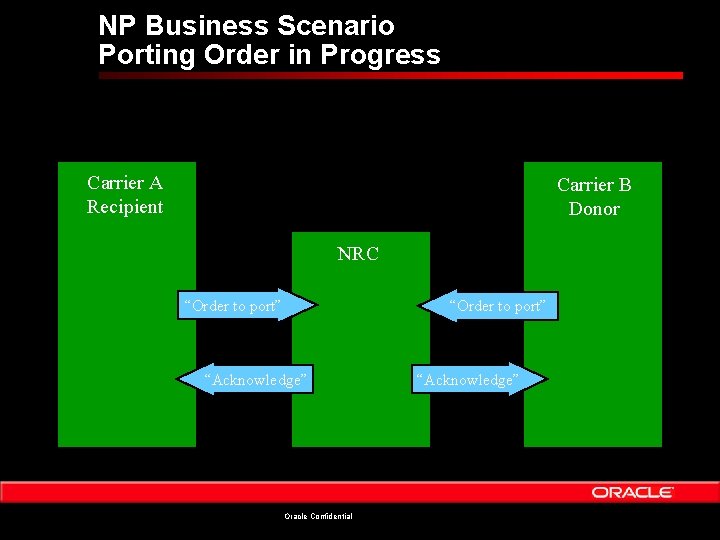 NP Business Scenario Porting Order in Progress Carrier A Recipient Carrier B Donor NRC