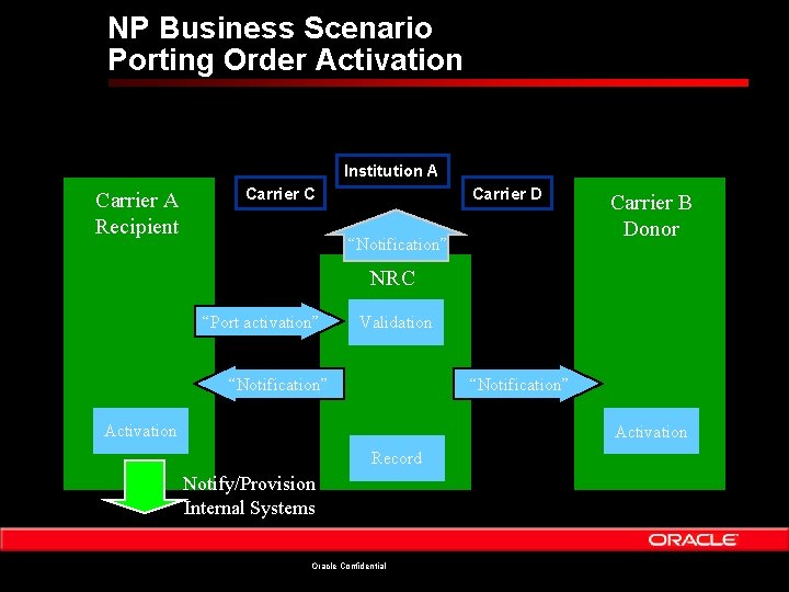 NP Business Scenario Porting Order Activation Institution A Carrier A Recipient Carrier C Carrier