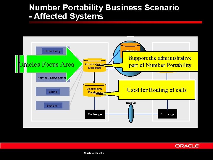 Number Portability Business Scenario - Affected Systems Reference Database Order Entry Customer Care Oracles