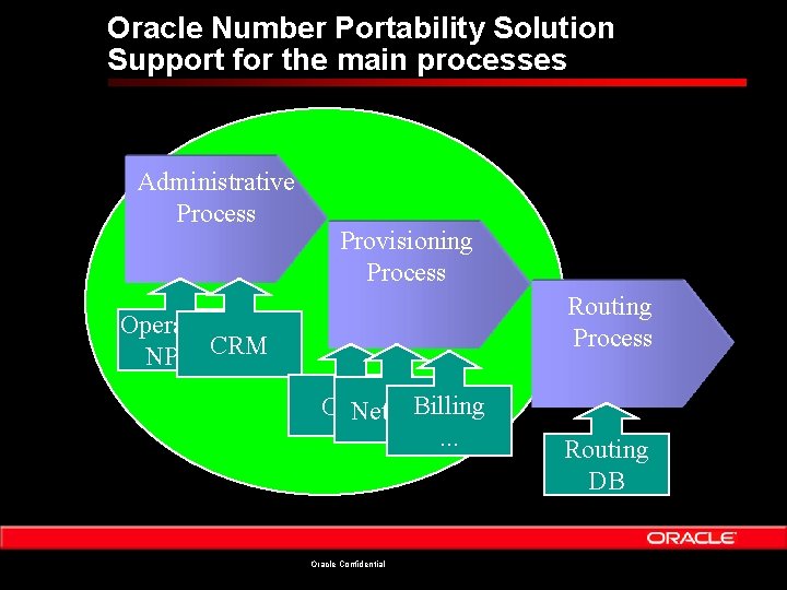 Oracle Number Portability Solution Support for the main processes Administrative Process Provisioning Process Routing