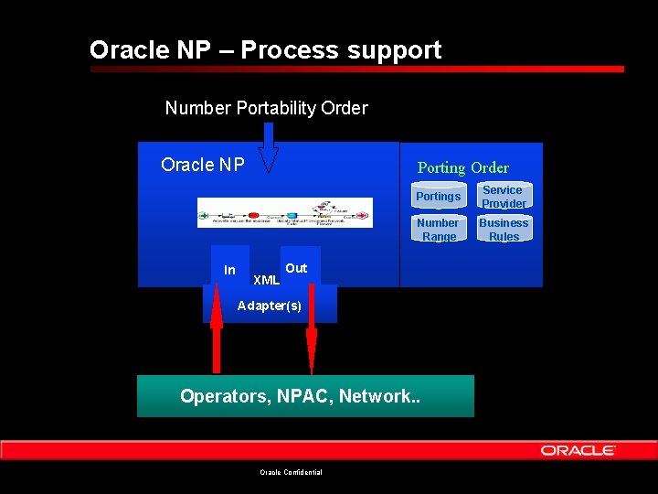 Oracle NP – Process support Number Portability Order Oracle NP In Porting Order XML