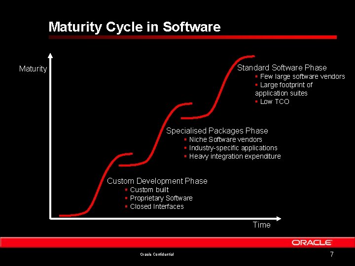 Maturity Cycle in Software Standard Software Phase Maturity § Few large software vendors §