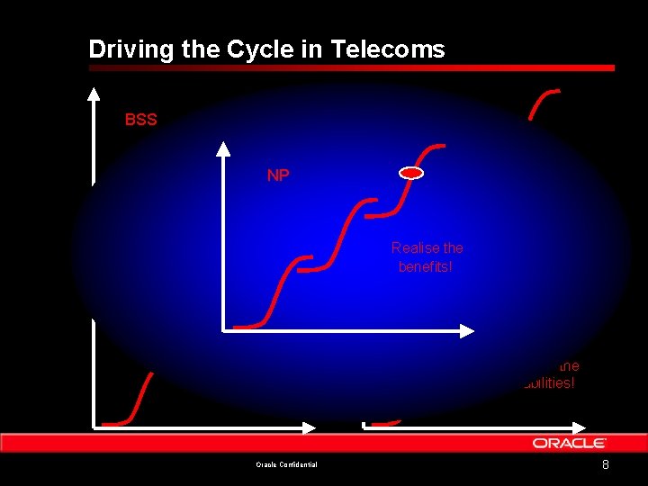 Driving the Cycle in Telecoms OSS BSS NP Create the Vision! Build and Integrate!