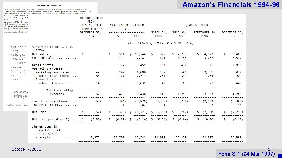 Amazon’s Financials 1994 -96 October 7, 2020 21 Form S-1 (24 Mar 1997) 