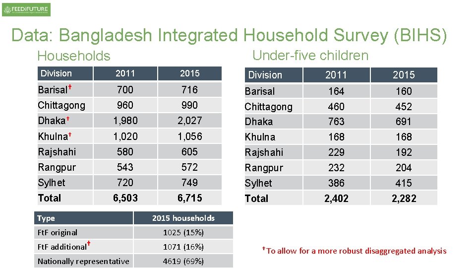 Data: Bangladesh Integrated Household Survey (BIHS) Under-five children Households Division 2011 2015 Barisal† 700 Data: Bangladesh Integrated Household Survey (BIHS) Under-five children Households Division 2011 2015 Barisal† 700