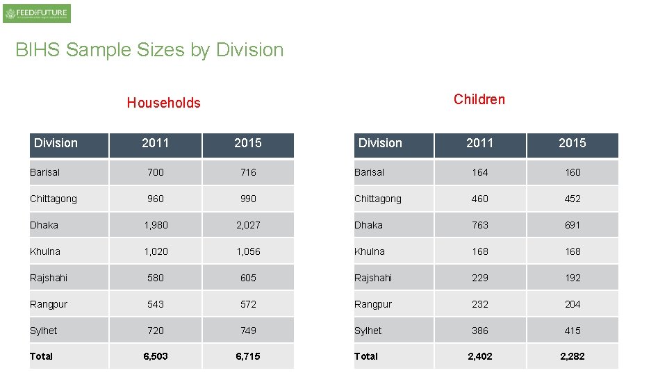BIHS Sample Sizes by Division Children Households 2011 2015 Barisal 164 160 Chittagong 460 BIHS Sample Sizes by Division Children Households 2011 2015 Barisal 164 160 Chittagong 460