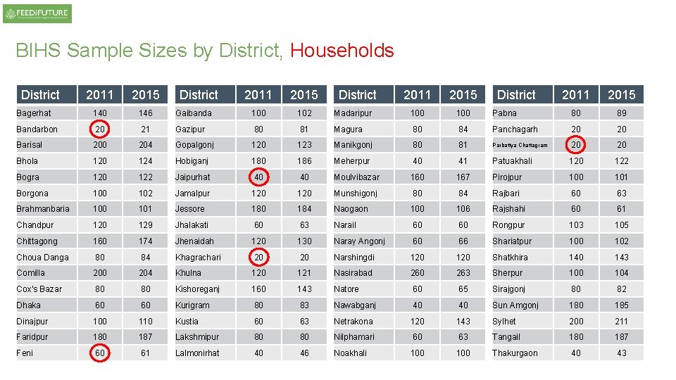 BIHS Sample Sizes by District, Households District 2011 2015 Bagerhat 140 146 Bandarbon 20 BIHS Sample Sizes by District, Households District 2011 2015 Bagerhat 140 146 Bandarbon 20