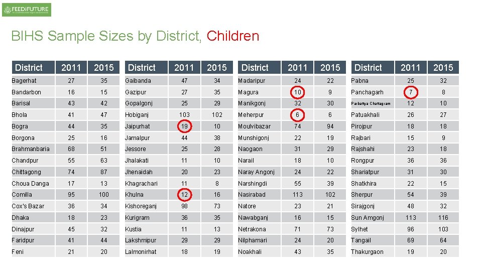 BIHS Sample Sizes by District, Children District 2011 2015 Bagerhat 27 35 Bandarbon 16 BIHS Sample Sizes by District, Children District 2011 2015 Bagerhat 27 35 Bandarbon 16