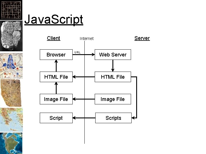 Java. Script Client Browser Server Internet URL Web Server HTML File Image File Scripts