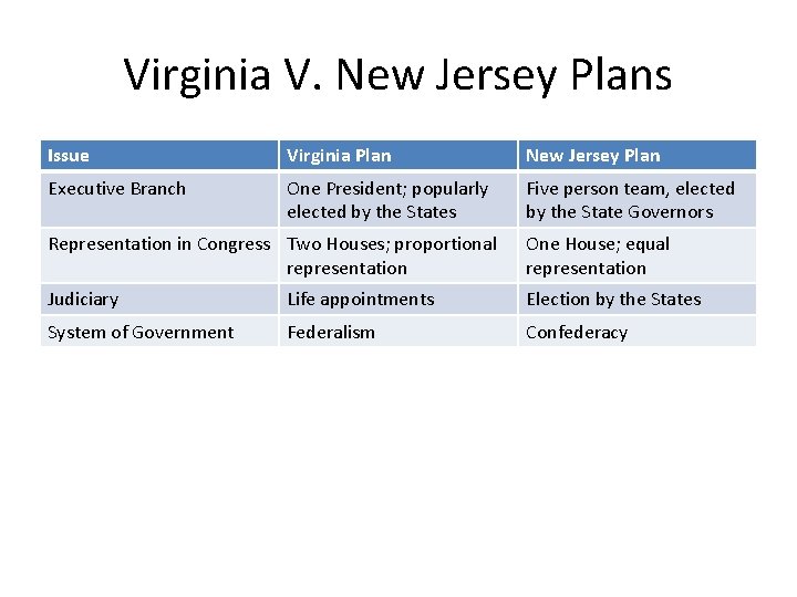 Virginia V. New Jersey Plans Issue Virginia Plan New Jersey Plan Executive Branch One