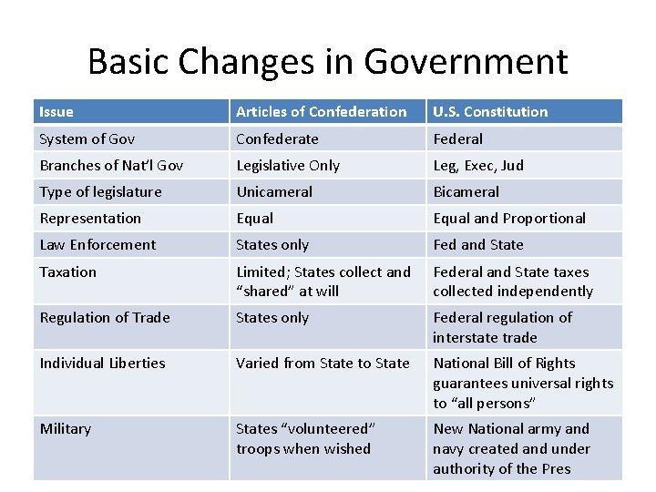 Basic Changes in Government Issue Articles of Confederation U. S. Constitution System of Gov