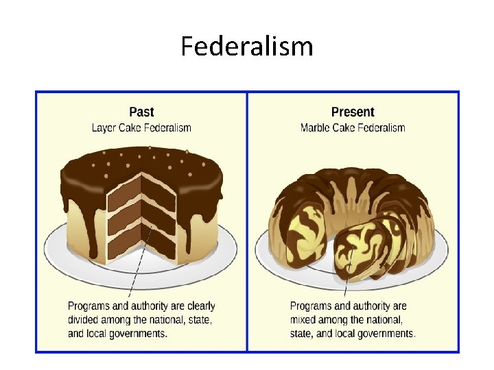 Federalism Federalism