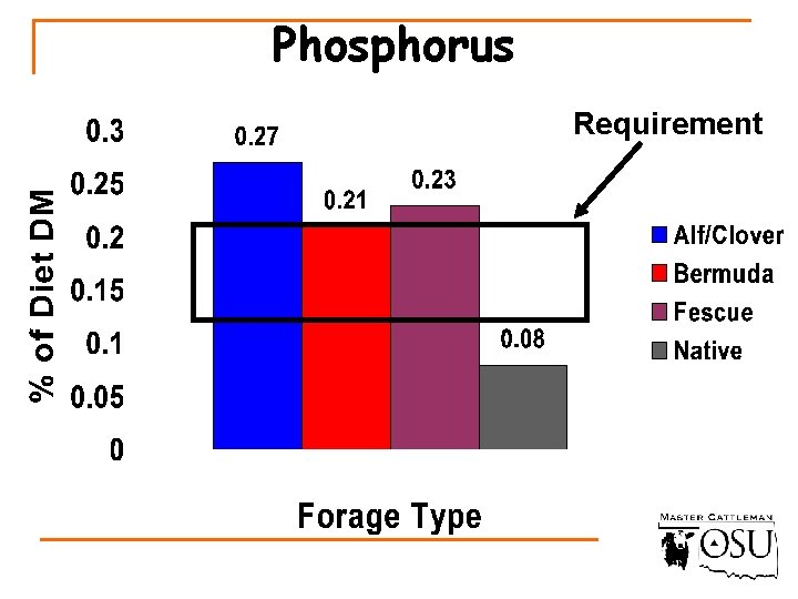 Phosphorus Requirement 