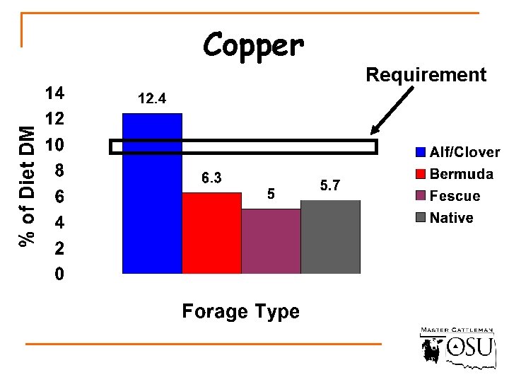Copper Requirement 